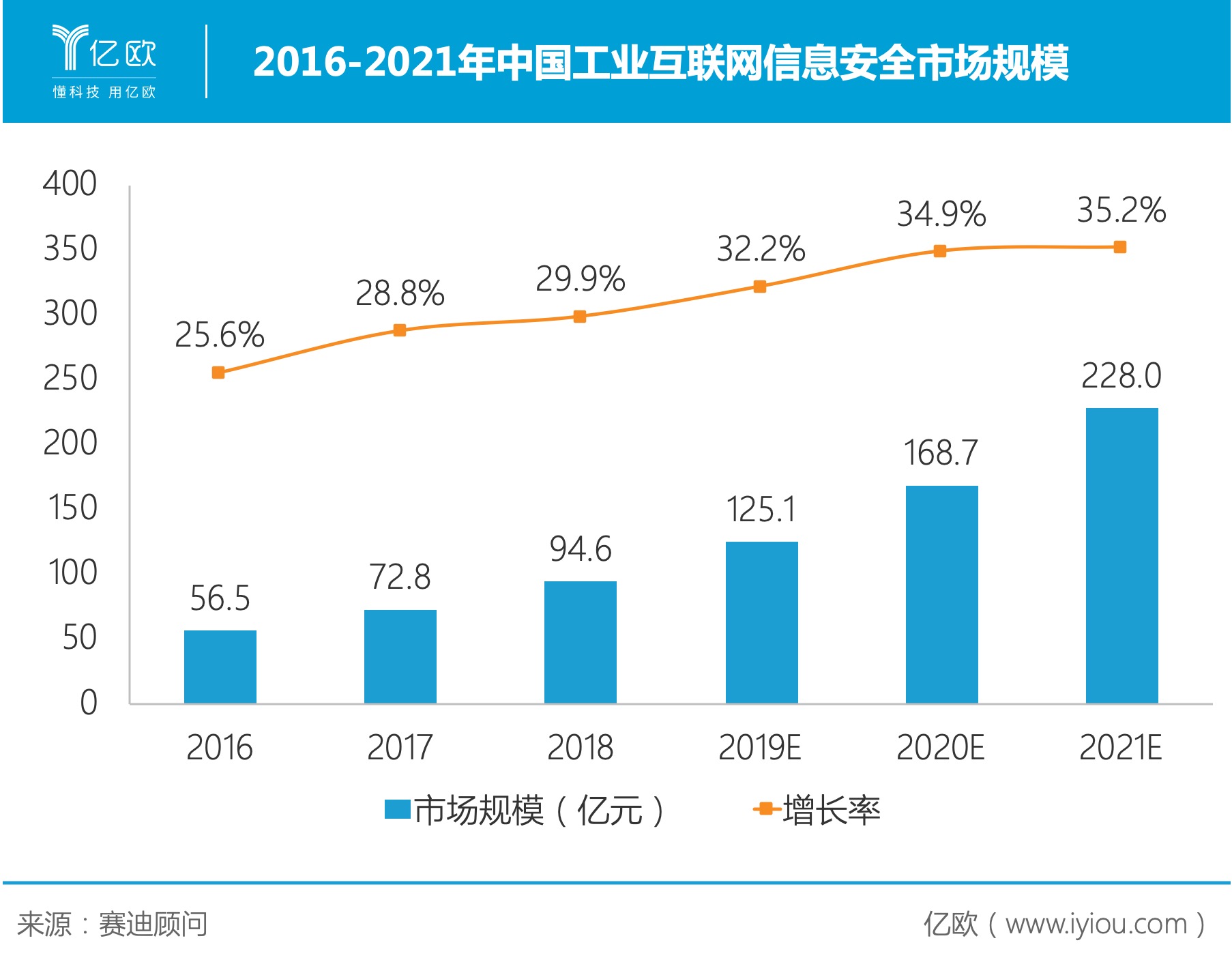 2016-2021年中国工业互联网信息安全市场规模
