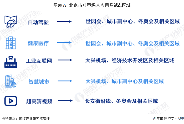 图表7北京市典型场景应用及试点区域