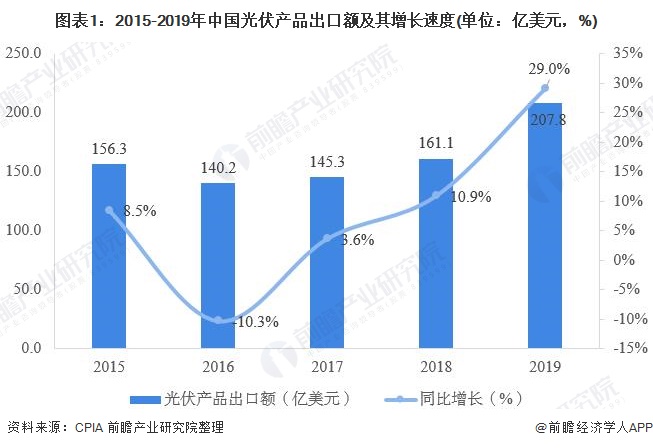 图表12015-2019年中国光伏产品出口额及其增长速度(单位亿美元，%)