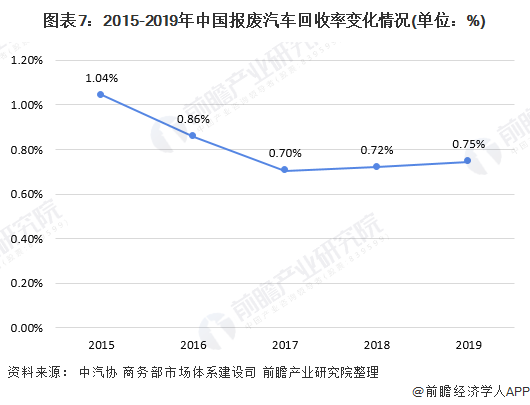 图表7：2015-2019年中国报废汽车回收率变化情况(单位：%)
