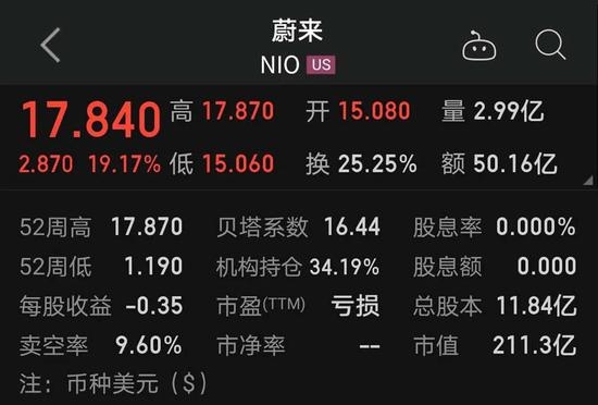 继特斯拉后蔚来也大爆发！股价一夜上涨近20% 李斌身家暴增32亿元