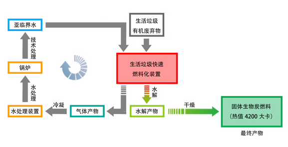 正文通俗地讲,生活垃圾及农林废弃物的亚临界水解燃料化过程,与自然