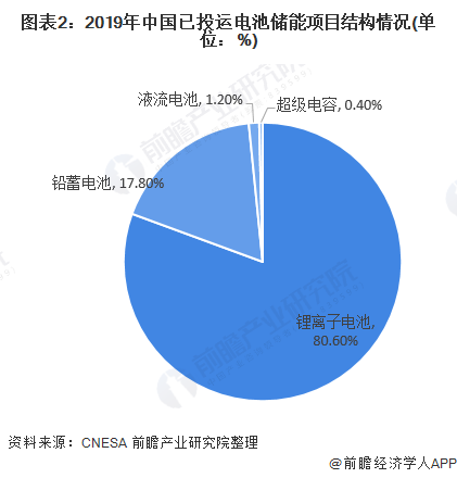 图表22019年中国已投运电池储能项目结构情况(单位%)