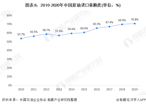 图表82010-2020年中国原油进口依赖度(单位%)