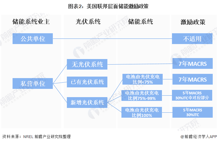 图表2美国联邦层面储能激励政策