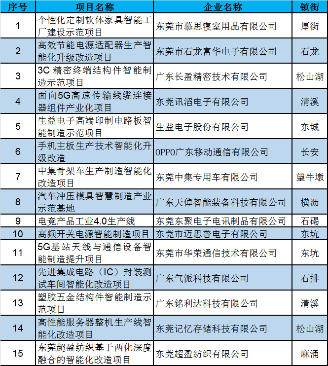 东莞市2020年智能制造重点项目第二轮现场考察名单曝光