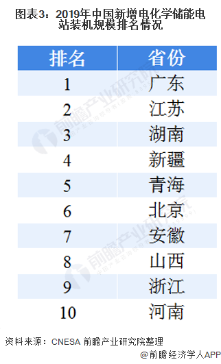 图表32019年中国新增电化学储能电站装机规模排名情况