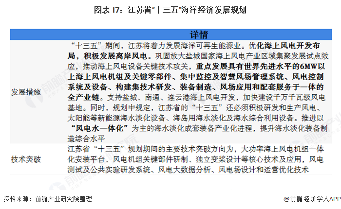 图表17江苏省“十三五”海洋经济发展规划  