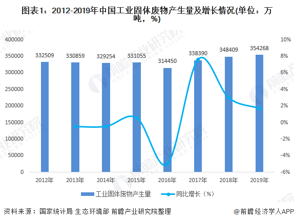 图表1：2012-2019年中国工业固体废物产生量及增长情况(单位：万吨，%)