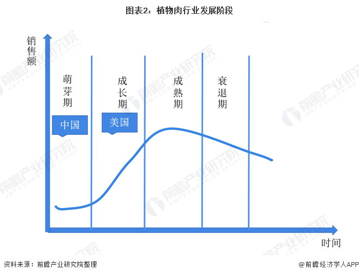 图表2：植物肉行业发展阶段