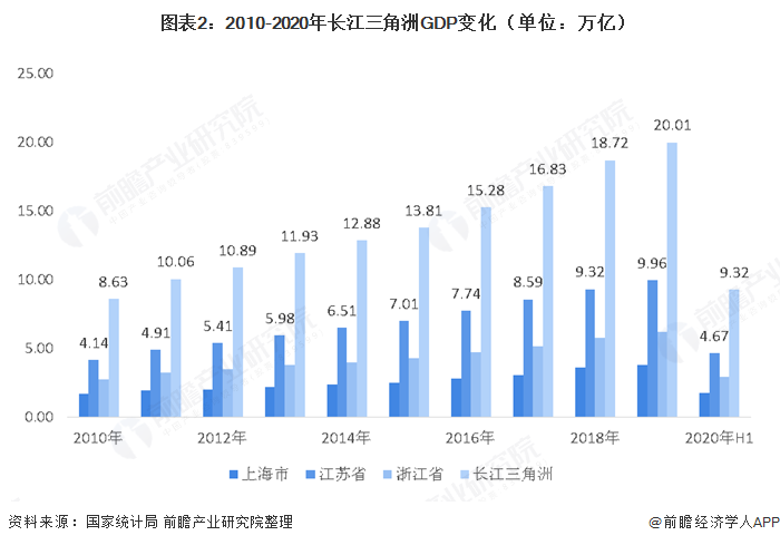  图表22010-2020年长江三角洲GDP变化（单位万亿）  