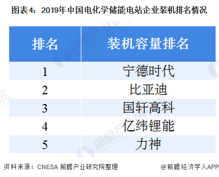 图表42019年中国电化学储能电站企业装机排名情况