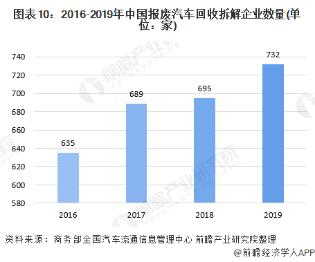 图表10：2016-2019年中国报废汽车回收拆解企业数量(单位：家)