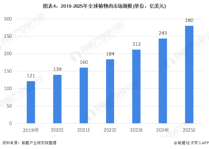 圖表4：2019-2025年全球植物肉市場規(guī)模(單位：億美元)