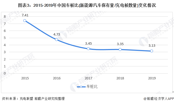 图表3：2015-2019年中国车桩比(新能源汽车保有量/充电桩数量)变化情况