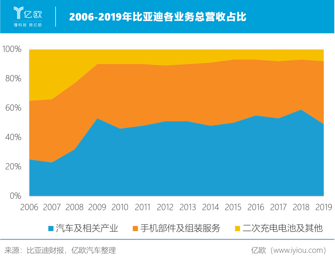 2006-2019年比亚迪各业务总营收占比