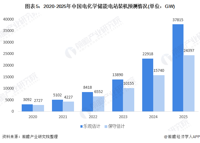 图表52020-2025年中国电化学储能电站装机预测情况(单位GW)