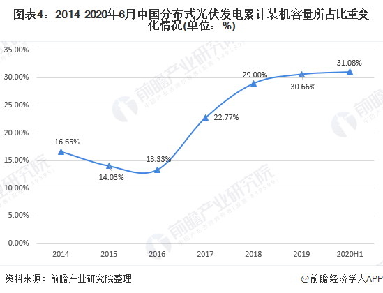 图表42014-2020年6月中国分布式光伏发电累计装机容量所占比重变化情况(单位%)