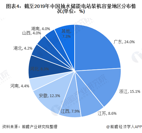 图表4截至2019年中国抽水储能电站装机容量地区分布情况(单位%)