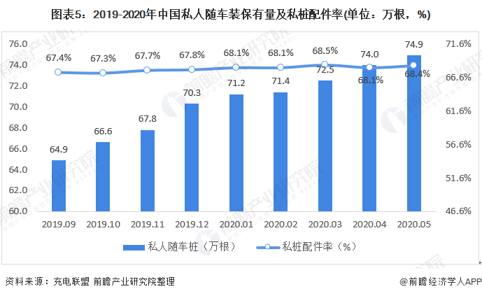 图表5：2019-2020年中国私人随车装保有量及私桩配件率(单位：万根，%)
