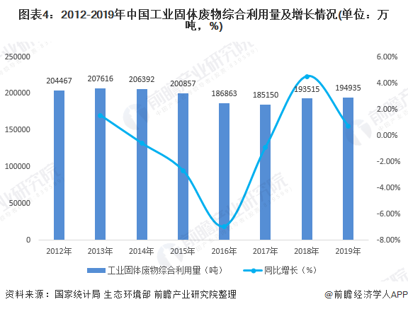 图表4：2012-2019年中国工业固体废物综合利用量及增长情况(单位：万吨，%)