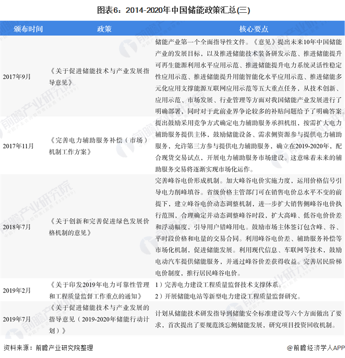  图表62014-2020年中国储能政策汇总(三)