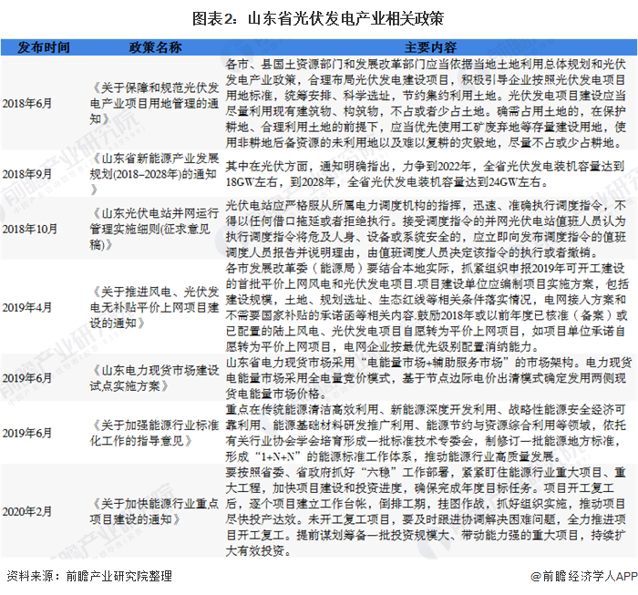 圖表2山東省光伏發(fā)電產(chǎn)業(yè)相關(guān)政策