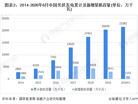 图表22014-2020年6月中国光伏发电累计及新增装机容量(单位万千瓦)