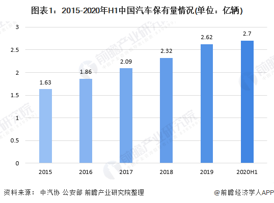 图表1：2015-2020年H1中国汽车保有量情况(单位：亿辆)