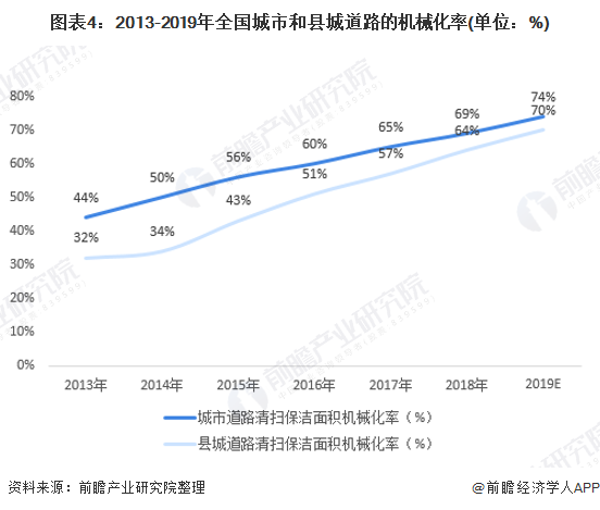 图表4：2013-2019年全国城市和县城道路的机械化率(单位：%)