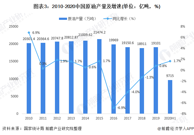 图表32010-2020中国原油产量及增速(单位亿吨，%)