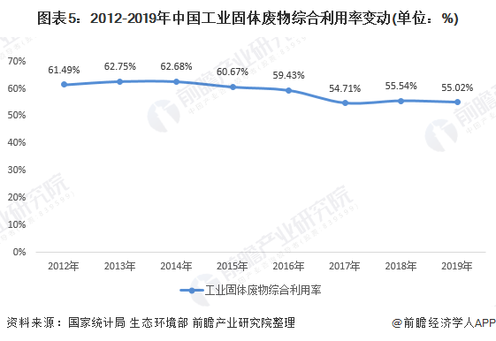 图表5：2012-2019年中国工业固体废物综合利用率变动(单位：%)