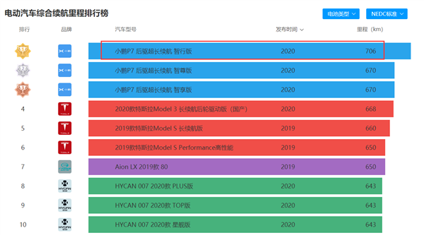 北汽新能源ARCFOX αS登录免征购置税目录：续航708km超小鹏P7