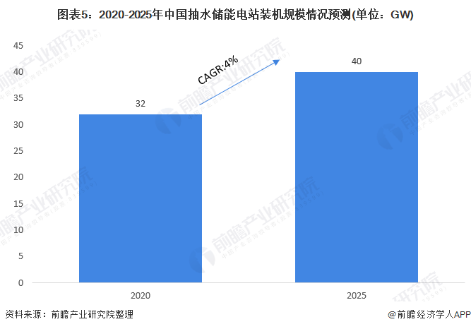 图表52020-2025年中国抽水储能电站装机规模情况预测(单位GW)