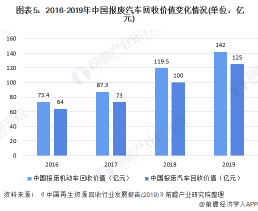  图表5：2016-2019年中国报废汽车回收价值变化情况(单位：亿元)
