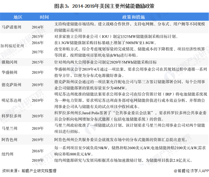 图表32014-2019年美国主要州储能激励政策