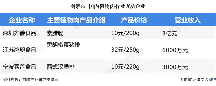 圖表3：國內(nèi)植物肉行業(yè)龍頭企業(yè)