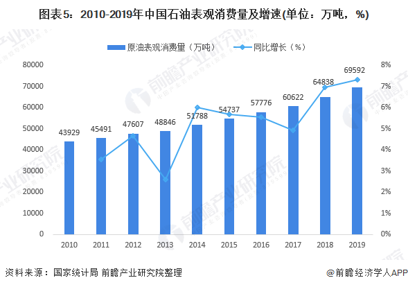 图表52010-2019年中国石油表观消费量及增速(单位万吨，%)