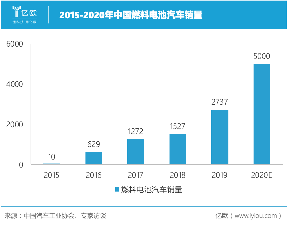 燃料电池销量2015-2020.png