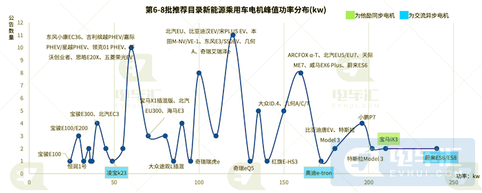 比亞迪電池電機(jī)外供加速，寶馬采用他勵(lì)同步電機(jī)