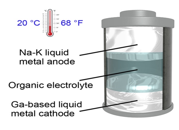 德克萨斯大学研究出室温液态金属电池，兼备固态和液态电池优点