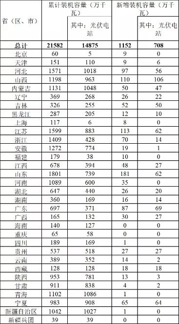 一周光伏精选汇总光伏行业下半年将迎来突飞猛进