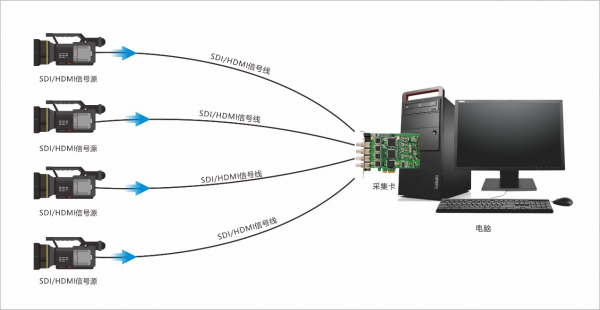 外部SDI/HDMI信号如何使用NDI传输技术输入电脑？