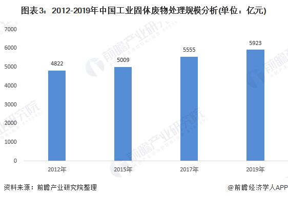 图表3：2012-2019年中国工业固体废物处理规模分析(单位：亿元)