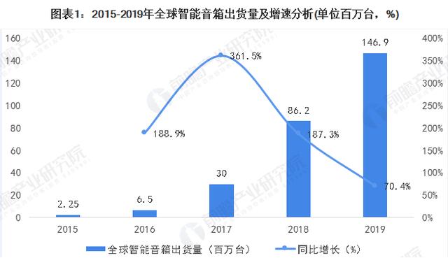 “漏洞百出”的智能音箱，为何能“发大财”？