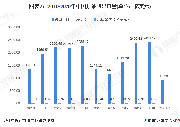 图表72010-2020年中国原油进出口量(单位亿美元)