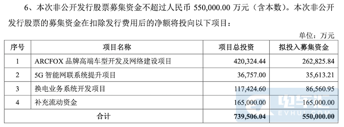 北汽蓝谷拟定增募资55亿元，投向ARCFOX品牌、换电业务