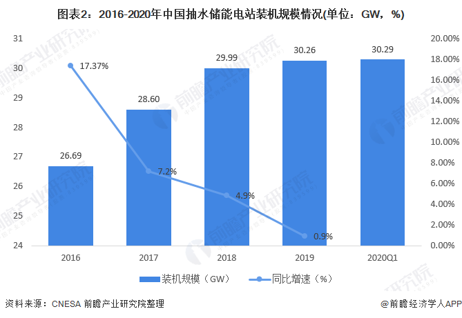 图表22016-2020年中国抽水储能电站装机规模情况(单位GW，%)