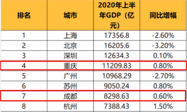 AI芯天下丨新基建丨重庆GDP首超广州，新基建举措激进突围