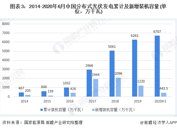 图表32014-2020年6月中国分布式光伏发电累计及新增装机容量(单位万千瓦)